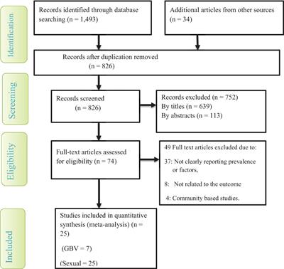 Magnitude and determinants of gender-based violence among female students in Ethiopian higher educational institutions: a systematic review and meta-analysis